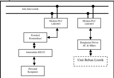 Gambar 2.1 Blok diagram unit sentral data 