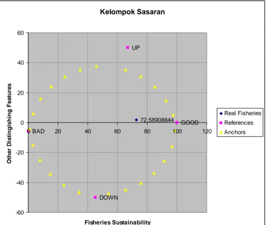 Gambar 4.1 Indeks Dimensi Kelompok Sasaran di Kota Surakarta
