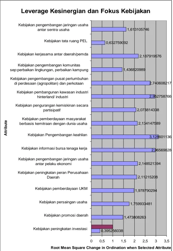 Gambar 4.6 Faktor Pengunkit dimensi Kesinergian dan Fokus Kebijakan di Kota Surakarta