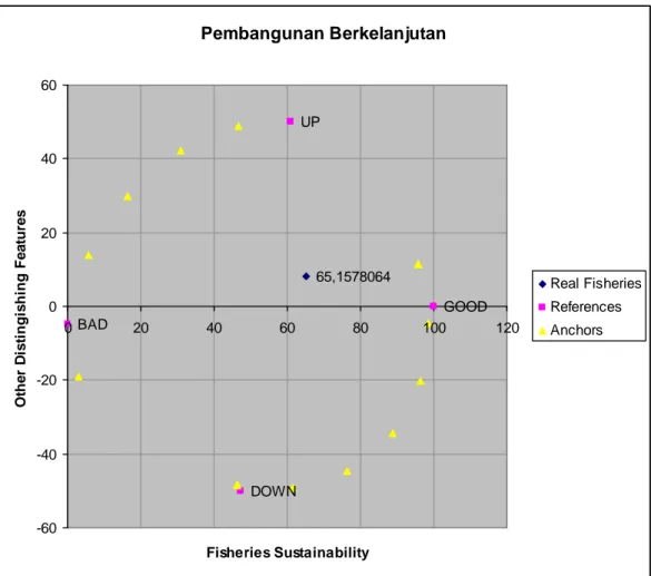 Gambar 4.7 Nilai indeks dimensi Pembangunan Berkelanjutan di Kota Surakarta Pembangunan Berkelanjutan65,1578064DOWNUPBAD GOOD-60-40-200204060020406080100 120Fisheries Sustainability