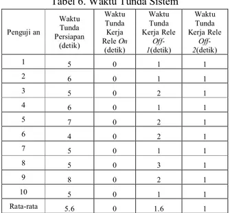 Tabel 6. Waktu Tunda Sistem 