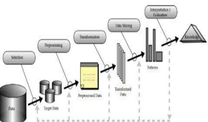 Gambar 2. 1  Proses Data Mining 