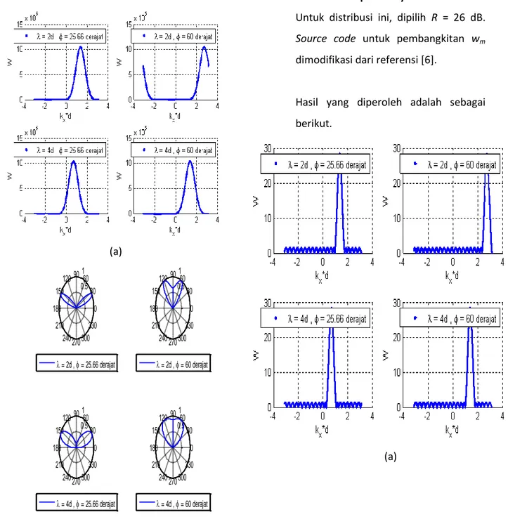 Gambar 6. Hasil Simulasi W sebagai Fungsi  Dari (a) Bilangan Gelombang dan (b) Sudut 