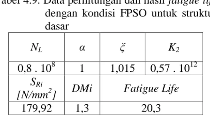 Tabel 4.9. Data perhitungan dan hasil fatigue life  dengan  kondisi  FPSO  untuk  struktur  dasar 