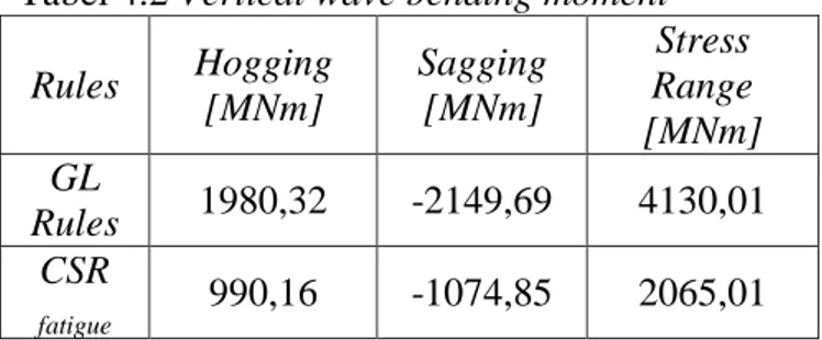 Tabel 4.2 Vertical wave bending moment  Rules  Hogging  [MNm]  Sagging [MNm]  Stress  Range  [MNm]  GL  Rules  1980,32  -2149,69  4130,01  CSR  fatigue 990,16  -1074,85  2065,01 