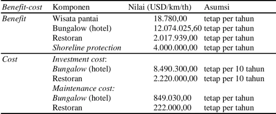 Tabel 5.9   Taksiran benefit dan cost pengelolaan beach resources   pada opsi set back zone 