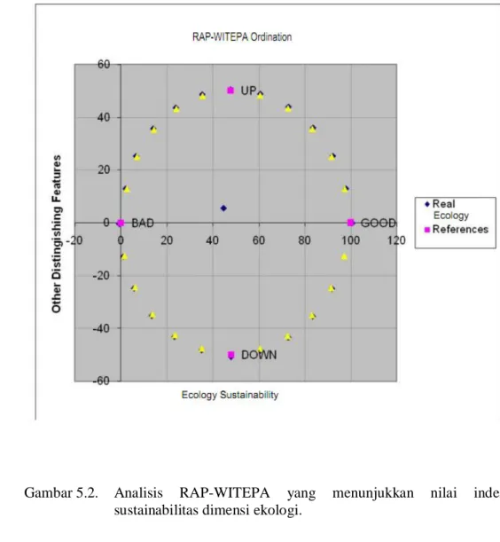 Gambar 5.2.  Analisis  RAP-WITEPA  yang  menunjukkan  nilai  indeks  sustainabilitas dimensi ekologi