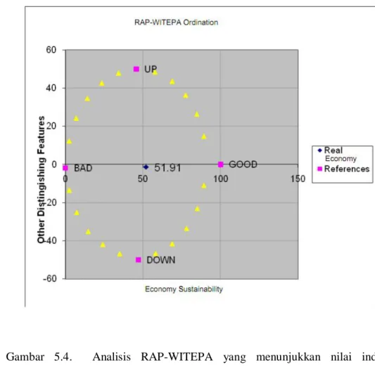 Gambar  5.4.    Analisis  RAP-WITEPA  yang  menunjukkan  nilai  indeks  sustainabilitas dimensi ekonomi 