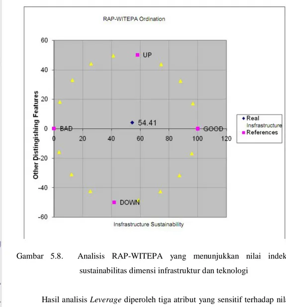 Gambar  5.8.    Analisis  RAP-WITEPA  yang  menunjukkan  nilai  indeks  sustainabilitas dimensi infrastruktur dan teknologi 