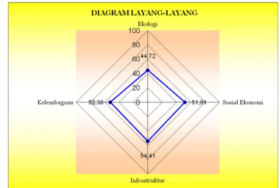 Gambar 5.12. Diagram layang (kite diagram) nilai indeks keberlanjutan fungsi-               fungsi 