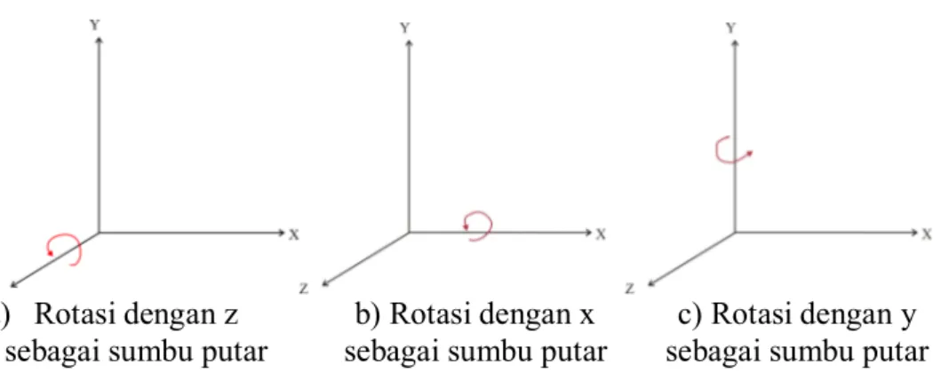 Gambar 4.4 Rotasi dengan sumbu x, y, z   sebagai sumbu putar 