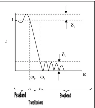 Gambar 3. Spesifikasi Absolut Lowpass Filter Dari  kedua  spesifikasi  di  atas,  dapat  dilakukan estimasi  panjang  (koefisien)  filter