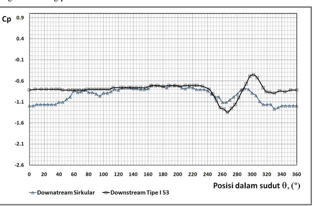 Gambar 7. Grafik C p =f(θ) Silinder sirkular downstream dan silinder tipe I-53° downstream   Sedangkan pada silinder teriris tipe I-53°  downstream  yang diletakkan pada  centerline test section dengan jarak P/D=1,5 menunjukkan bahwa momentum fluida yang  