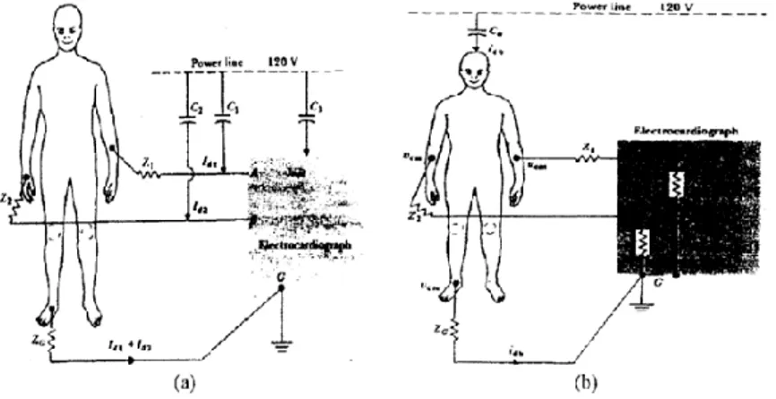 Gambar 2.10.    (a) mekanisme interferensi medan listrik dan jala-jala ke ECG                                 (b) arus yang mengalir dari jala-jala melalui tubuh dan impedansi 