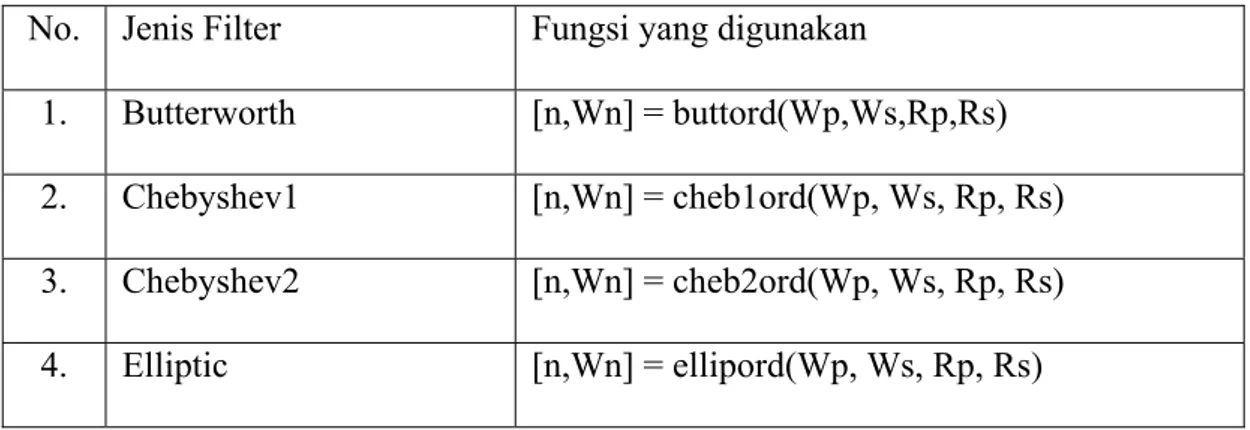 Tabel jenis filter serta fungsi yang digunakan  No.  Jenis Filter  Fungsi yang digunakan 