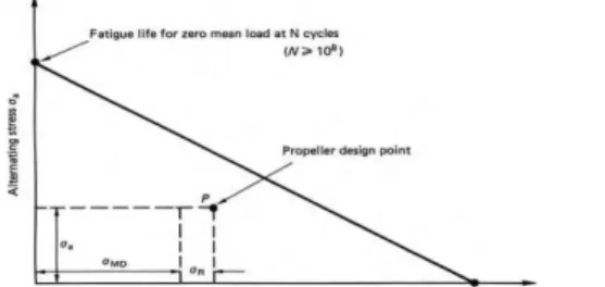 Gambar 2.1 Grafik kelelahan propeller [9] 