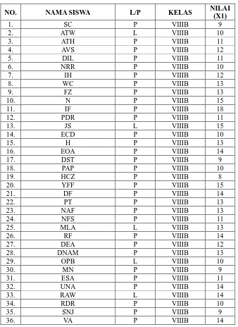 Tabel 4.3 Data Skor Materi Iman Kepada Kitab-kitab  terdiri dari  36 