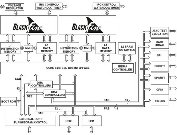 Gambar 1: Blok Diagram Blackfin BF561EZ 
