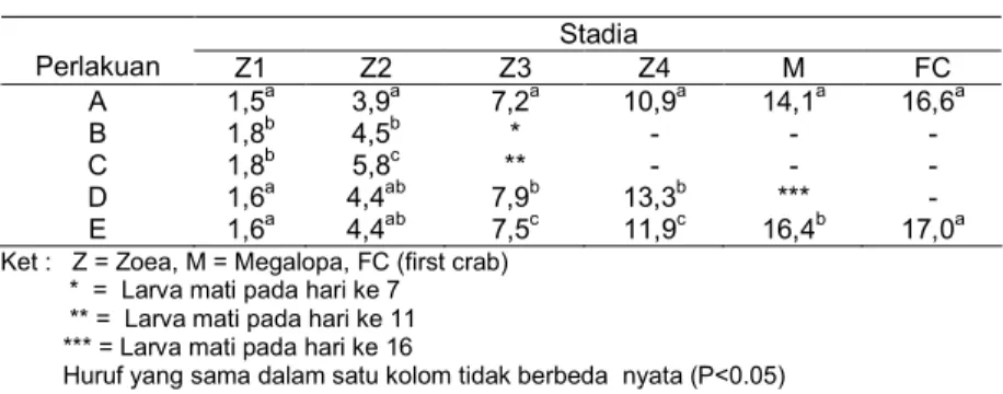 Tabel 3  Intermolt period (hari) setiap stadia larva  rajungan 
