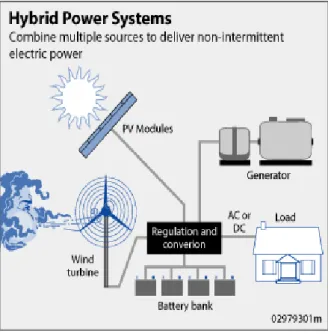 Gambar  2  menunjukkan  diagram  sebuah  sistem  RAPS  hybrid.  Komponen  sistem  mencakup  elemen  konversi  energi  (seperti  modul surya, turbin angin, turbin air, generator,  dan  lain-lain),  regulator  atau  battery  charging  controller,  inverter  