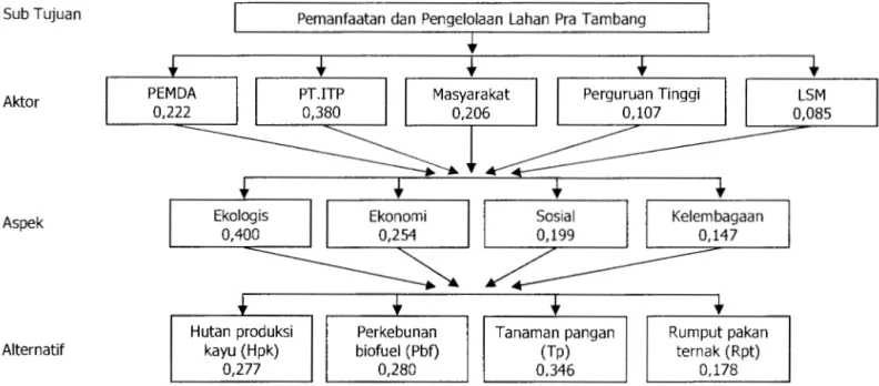 Gambar 2.  Hasil  struktur  hierarki  perumusan  arahan  kebijakan  dalam  pemanfaatan  dan  pengelolaan  lahan  pra  tambang