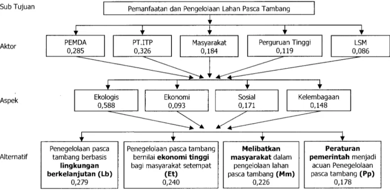 Gambar  3.  Hasil  struktur  hierarki  perumusan  arahan  kebijakan  dalam  pemanfaatan  dan  pengelolaan  lahan  pasca  tambang