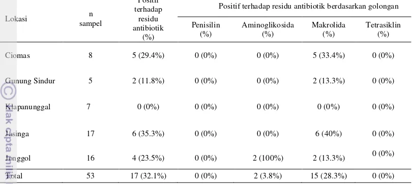Tabel 1 Keberadaan residu antibiotik dan golongannya pada sampel hati itik dari peternakan itik di Kabupaten Bogor 