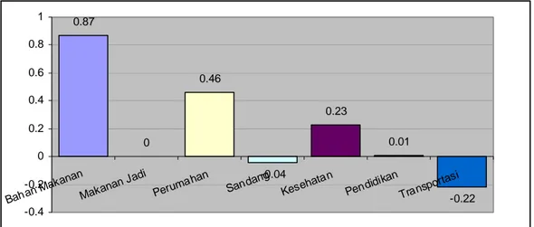 Grafik 1. Inflasi/Deflasi Menurut Kelompo Pengeluaran Kota Kupang  Bulan April 2008  0.87 0 0.46 -0.04 0.23 0.01 -0.22 -0.4-0.200.20.40.60.81Bahan  Ma kan an Ma kan an  Jad i Per um aha n San dan g
