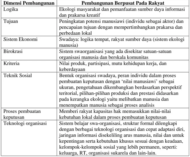 Tabel 1. Paradigma Pembangunan yang Berpusat Pada Rakyat  Dimensi Pembangunan  Pembangunan Berpusat Pada Rakyat 