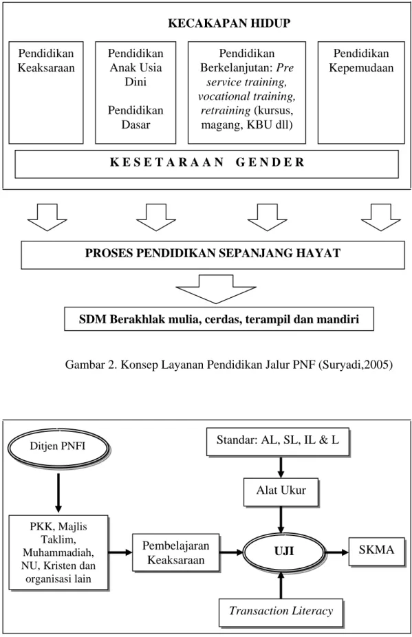Gambar 2. Konsep Layanan Pendidikan Jalur PNF (Suryadi,2005) 