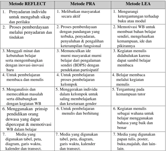 Tabel 2. Ringkasan Metode REFLECT, LEA dan PRA 