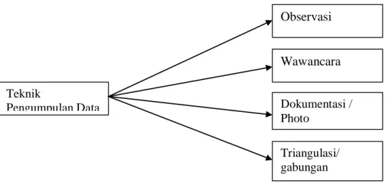 Gambar . 3. 2 Teknik Pengumpulan Data  