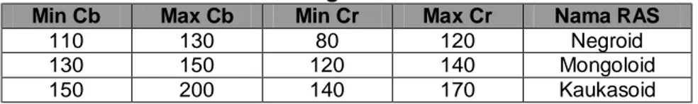 Tabel 1. Tabel Range Klasifikasi RAS manusia  Min Cb  Max Cb  Min Cr  Max Cr   Nama RAS 
