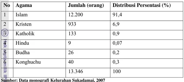 Tabel 2. Komposisi Penduduk Menurut Agama di Kelurahan Sukadamai, Tahun 2007  No  Agama  Jumlah (orang)  Distribusi Persentasi (%) 
