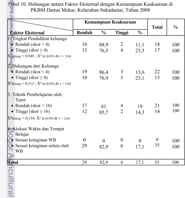 Tabel 10. Hubungan antara Faktor Eksternal dengan Kemampuan Keaksaraan di  PKBM Damai Mekar, Kelurahan Sukadamai, Tahun 2008 