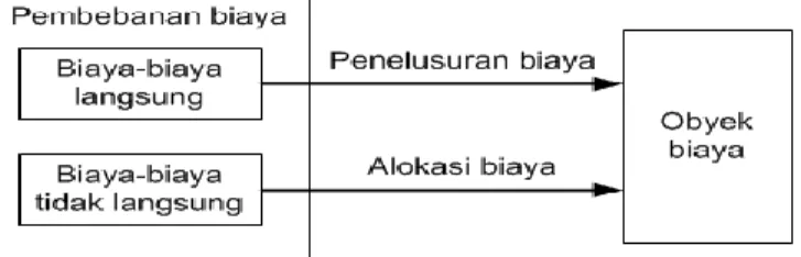 Gambar 1. Pembebanan biaya pada obyek biaya  (Horngren 2011, “Cost Accounting”) 