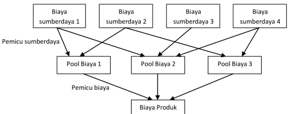 Gambar 2. Biaya produk, pool biaya, biaya sumberdaya, pemicu biaya dan pemicu sumberdaya 