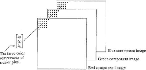 Gambar 3 Skema tiga komponen warna citra  RGB (Gonzalez et al. 2002). 