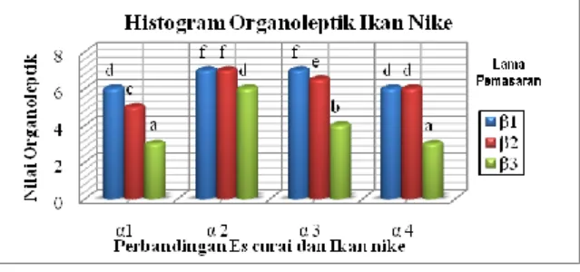 Tabel 1 Pengaruh Interaksi antara Perbandingan Es  Curah  dan  Ikan  Nike  dengan  Lama  Pemasaran  Terhadap Rata-Rata Nilai Organoleptik Ikan Nike  