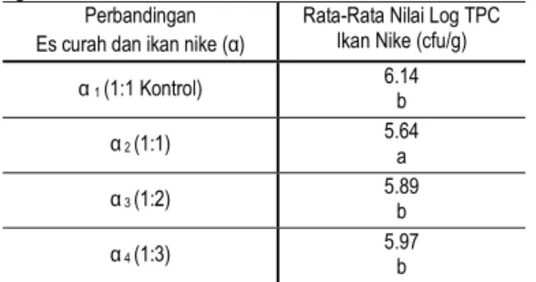 Tabel 2 Pengaruh Perbandingan Es Curah - Ikan  Nike Terhadap Rata-Rata Nilai Log TPC Ikan Nike  Segar 