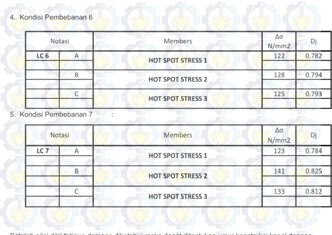 Tabel 4.6: Hasil umur konstruksi pada LC 1 
