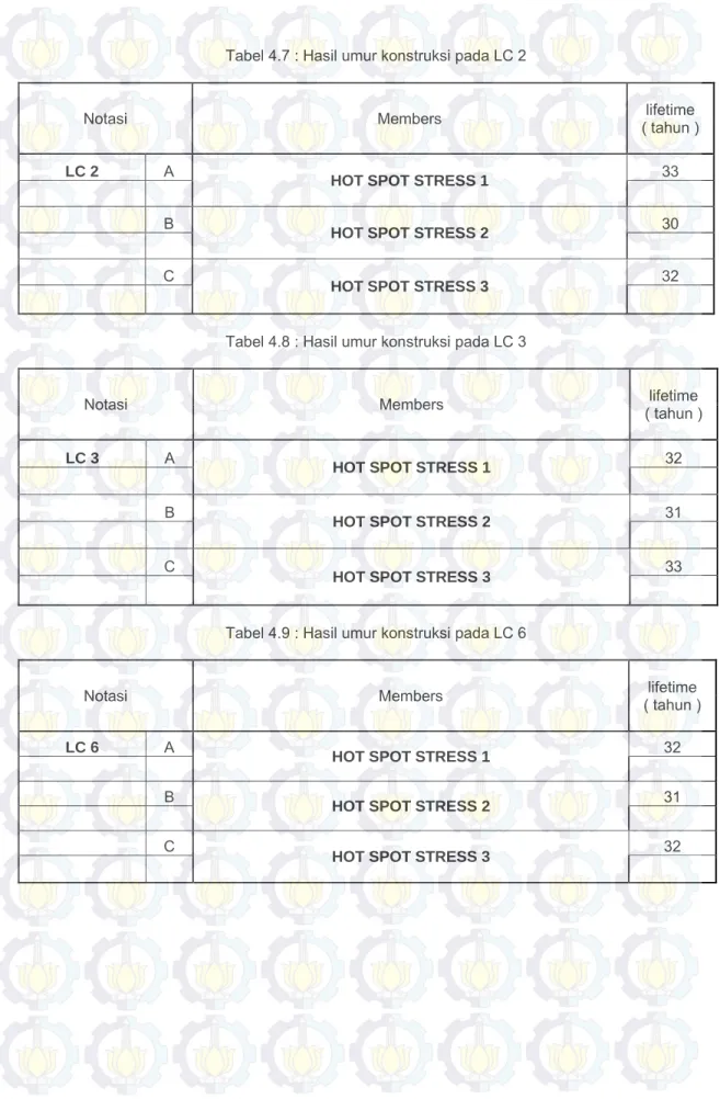 Tabel 4.7 : Hasil umur konstruksi pada LC 2 