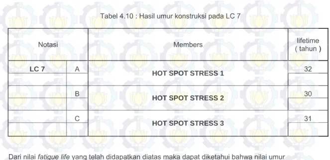 Tabel 4.10 : Hasil umur konstruksi pada LC 7 