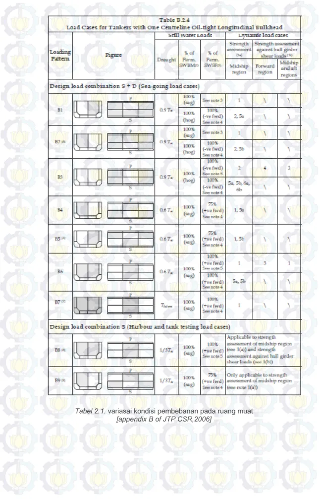 Tabel 2.1. variasai kondisi pembebanan pada ruang muat   [appendix B of JTP CSR,2006] 