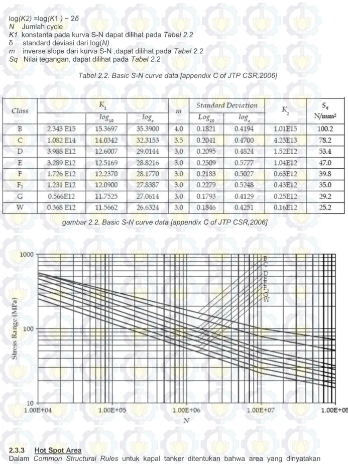 Tabel 2.2. Basic S-N curve data [appendix C of JTP CSR,2006] 