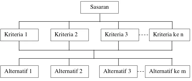 Gambar  4  Struktur hirarki AHP 