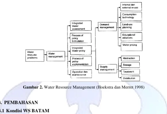 Gambar 2. Water Resource Management (Hoekstra dan Merret 1998) 