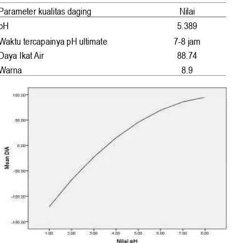 Grafik korelasi nilai pH terhadap Daya Ikat Air daging sapi bali