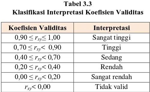 Tabel 3.3 Klasifikasi Interpretasi Koefisien Validitas