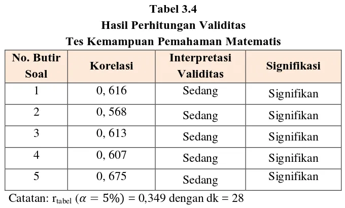 Tabel 3.5 Hasil Perhitungan Validitas 
